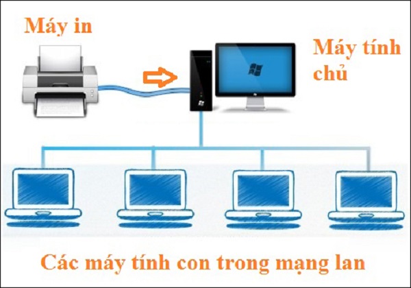 Cách khắc phục lỗi Win 10 không tìm thấy máy in | GIA TÍN Computer